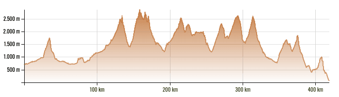 Alpencross mit dem Mountainbike von Garmisch an den Gardasee - Höhenprofil