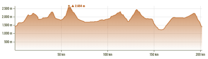 Alta Rezia Rundtour: Vier Tage zwischen Gletschern, Schmugglerpfaden und wilder Hochebene - Höhenprofil