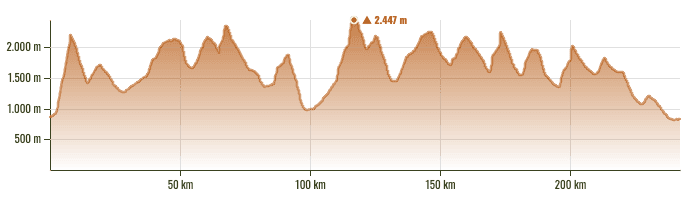 Zwischen Kronplatz und Marmolada: eine Rundtour durch das Herz der Dolomiten - Höhenprofil