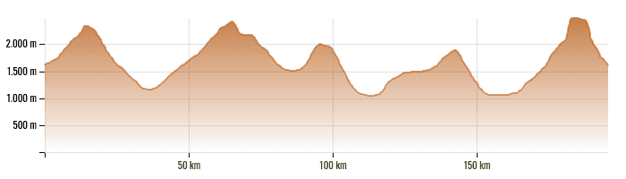 Silvretta Rundtour: vier Etappen durch drei Länder, die sich ihr Finale in Ischgl verdient - Höhenprofil