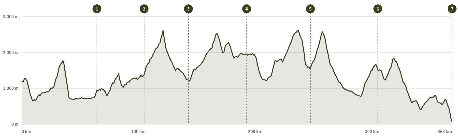 Höhenprofil Eine fordernde Transalp von Seefeld an den Gardasee, die Tag für Tag Pässe, Seen und neue Täler aneinanderreiht