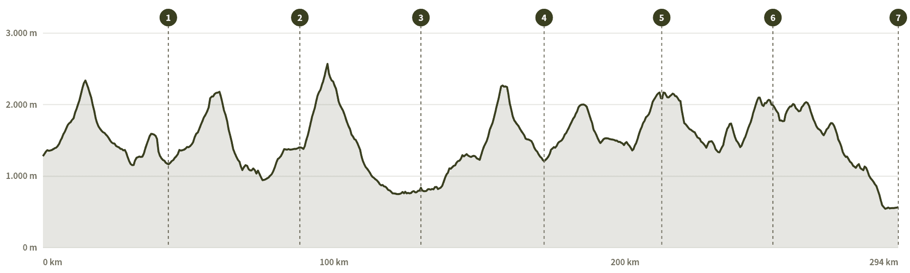 Höhenprofil Von Tux nach Brixen: Alpencross von Joch zu Joch bis tief in die Dolomiten Höhenprofil Von Tux nach Brixen: Alpencross von Joch zu Joch bis tief in die Dolomiten