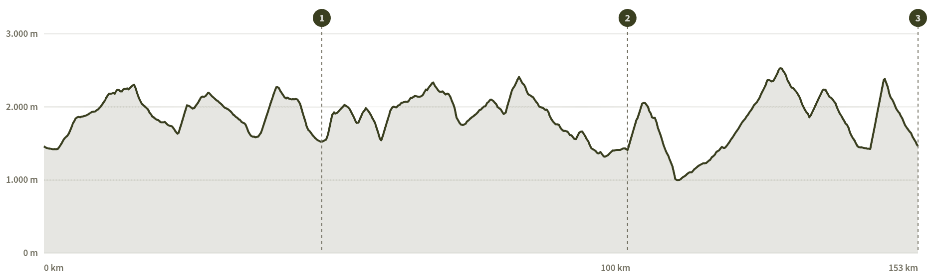 Höhenprofil Eine kompakte Dolomitenrunde ab Canazei über große Pässe, mit viel Höhe, steilen Rampen und technischen Abfahrten für erfahrene Biker. Höhenprofil Eine kompakte Dolomitenrunde ab Canazei über große Pässe, mit viel Höhe, steilen Rampen und technischen Abfahrten für erfahrene Biker.