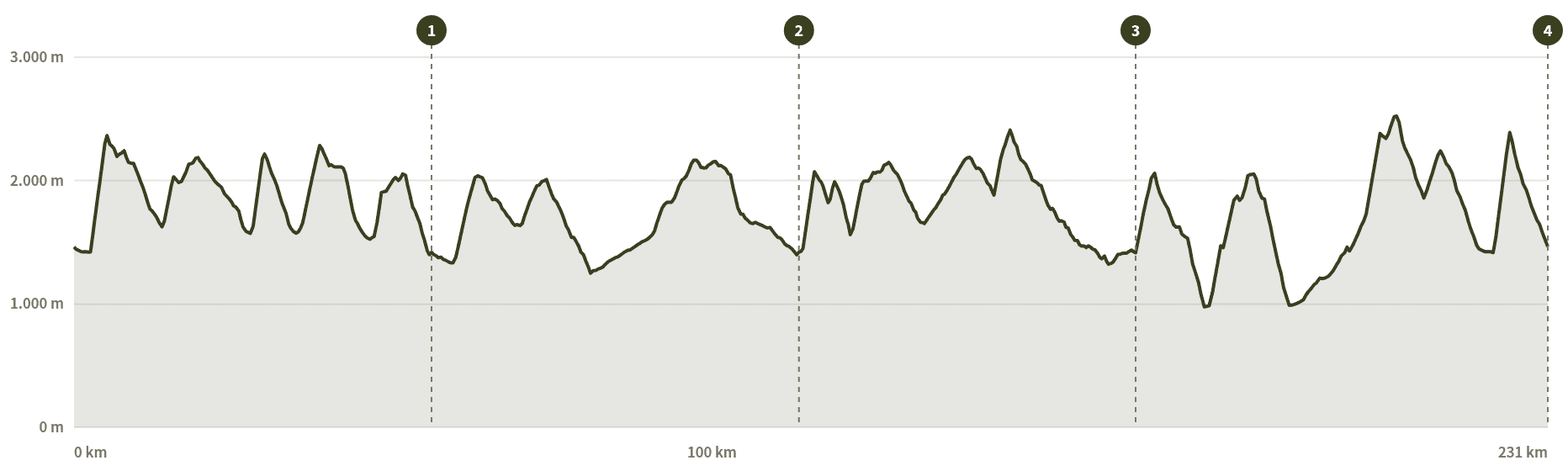 Höhenprofil Eine Dolomitenrunde ab Canazei, die Pässe, Seen und Bergbahnen klug verbindet und trotzdem fitte, trittsichere Biker verlangt Höhenprofil Eine Dolomitenrunde ab Canazei, die Pässe, Seen und Bergbahnen klug verbindet und trotzdem fitte, trittsichere Biker verlangt
