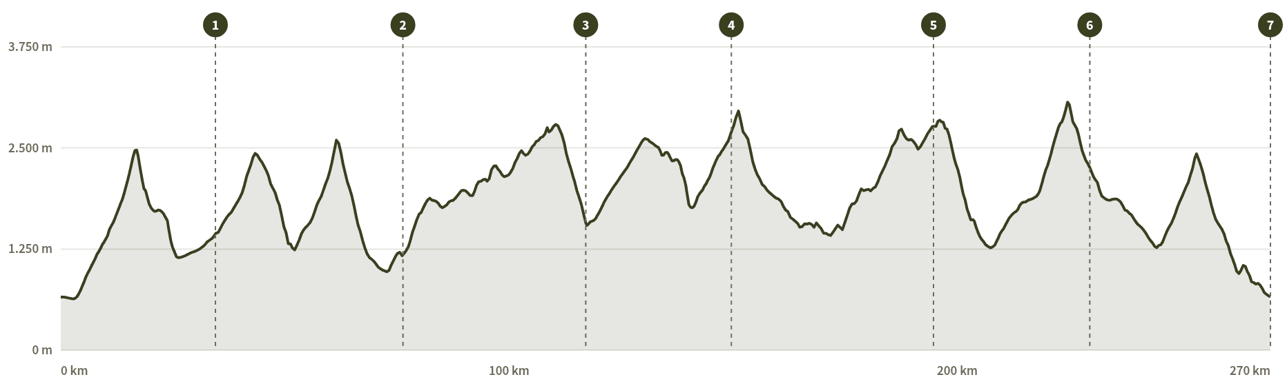 Höhenprofil Rund um den Ortler: Über Gavia, Stilfser Joch und Madritschjoch zurück nach Goldrain Höhenprofil Rund um den Ortler: Über Gavia, Stilfser Joch und Madritschjoch zurück nach Goldrain
