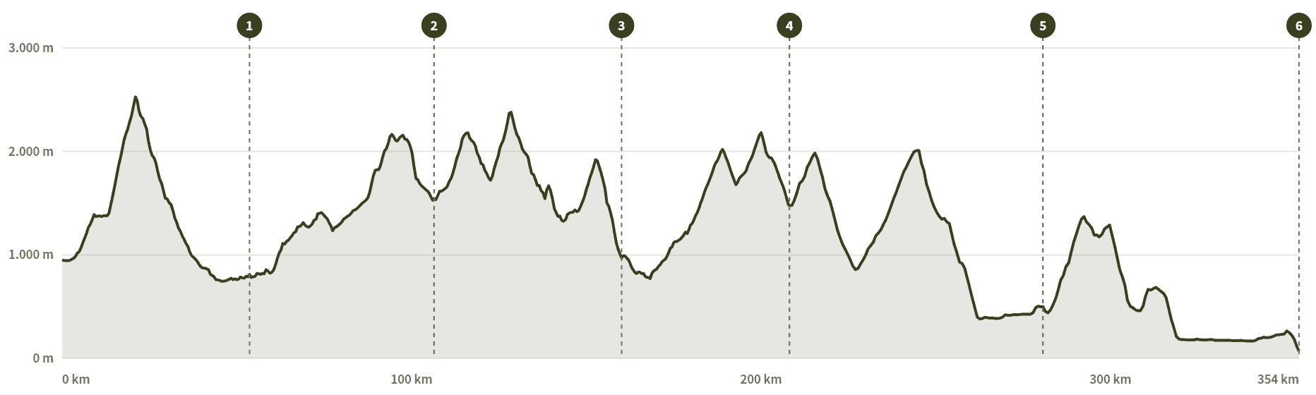 Höhenprofil Eine fordernde Transalp, die dich über hohe Dolomitenübergänge und an Bergseen vorbei vom Wipptal bis an den Gardasee trägt Höhenprofil Eine fordernde Transalp, die dich über hohe Dolomitenübergänge und an Bergseen vorbei vom Wipptal bis an den Gardasee trägt